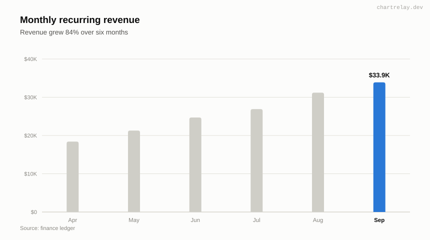 Monthly recurring revenue. MRR peaks at 33,900 for Sep and bottoms at 18,400 for Apr. It increased 84.2% from first to last point.